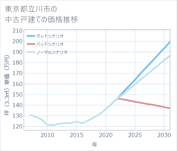 東京都立川市の中古戸建て価格推移