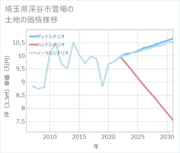 埼玉県深谷市萱場の土地価格推移