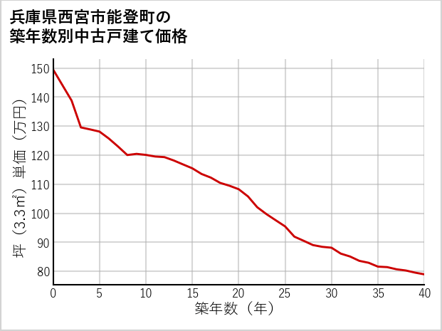 兵庫県西宮市能登町の築年数別の中古戸建て坪単価