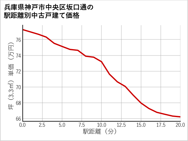 兵庫県神戸市中央区坂口通の徒歩距離別の中古戸建て坪単価
