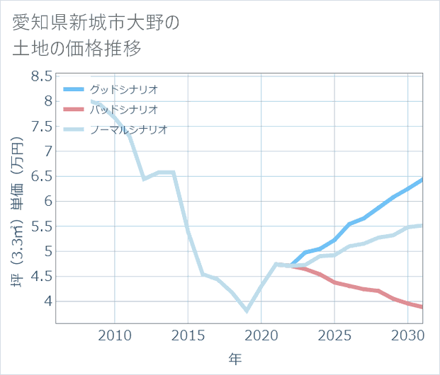 愛知県新城市大野の土地価格推移