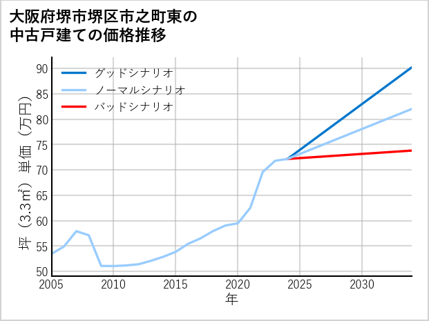 大阪府堺市堺区市之町東の中古戸建て価格推移