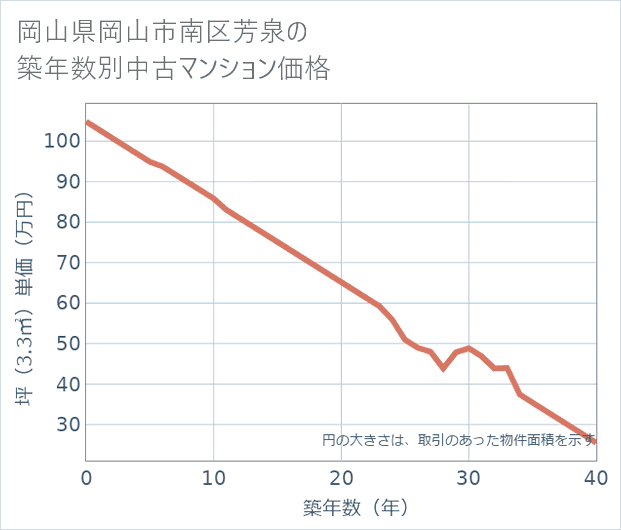 岡山県岡山市南区芳泉の築年数別の中古マンション坪単価