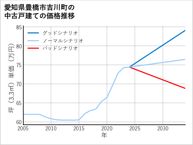 愛知県豊橋市吉川町の中古戸建て価格推移