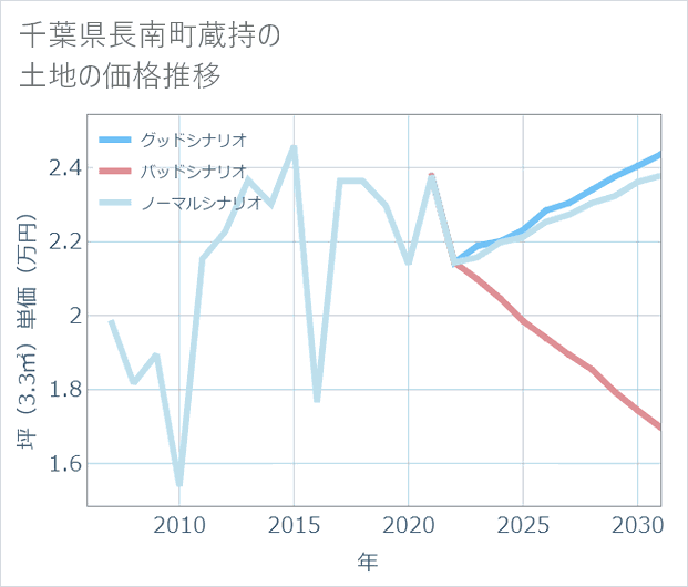 千葉県長南町蔵持の土地価格推移