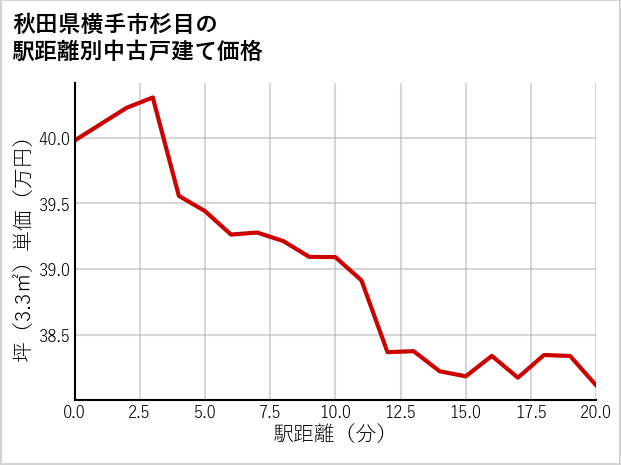 秋田県横手市杉目の徒歩距離別の中古戸建て坪単価