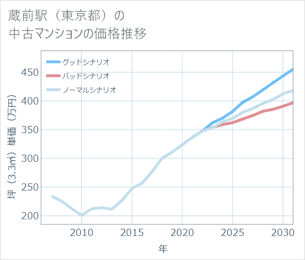 蔵前駅(東京都)の中古マンション価格推移