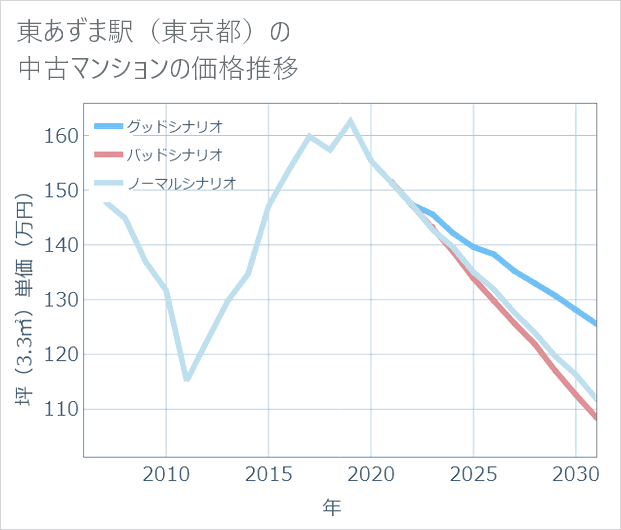 東あずま駅(東京都)の中古マンション価格推移