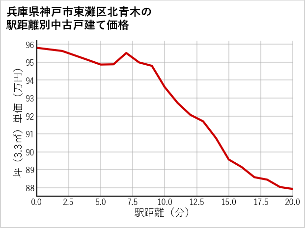 兵庫県神戸市東灘区北青木の徒歩距離別の中古戸建て坪単価