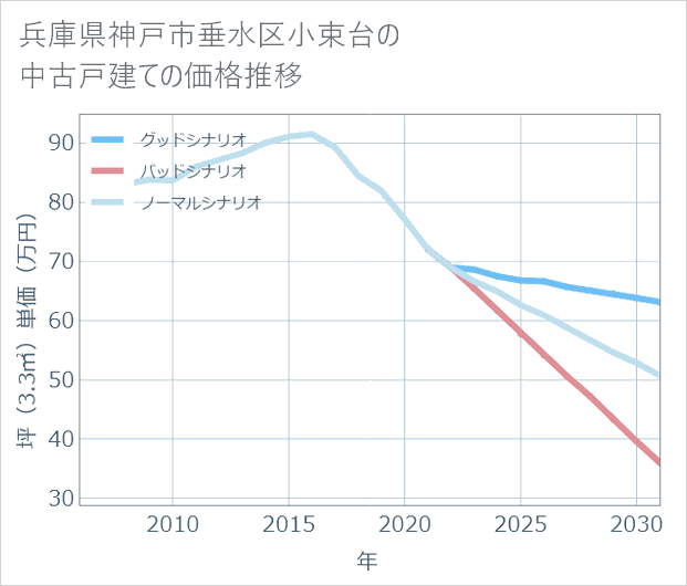 兵庫県神戸市垂水区小束台の中古戸建て価格推移
