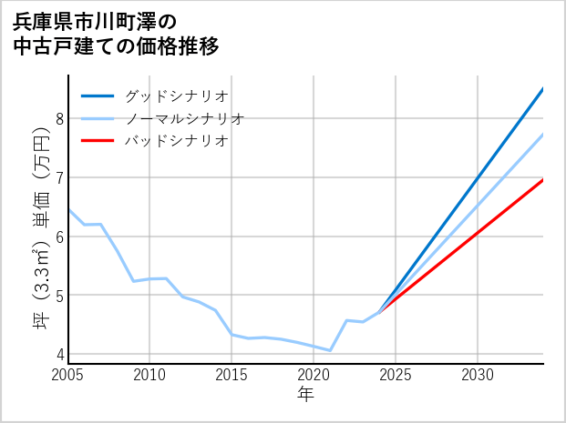 兵庫県市川町澤の中古戸建て価格推移