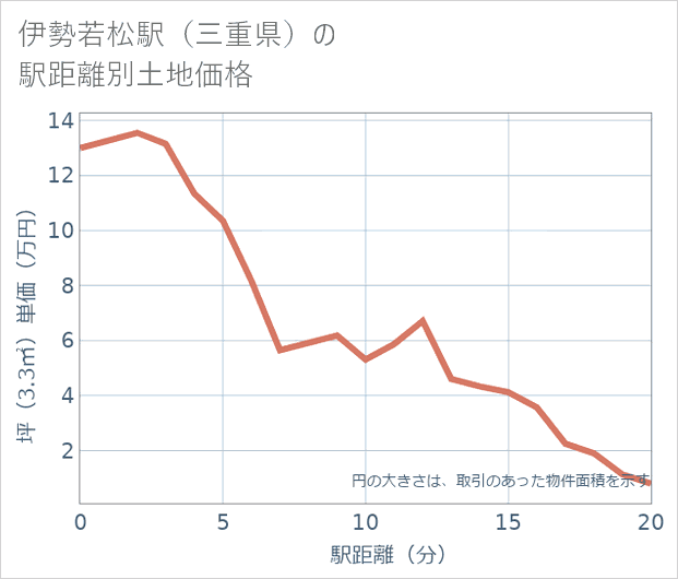 伊勢若松駅(三重県)の徒歩距離別の土地坪単価
