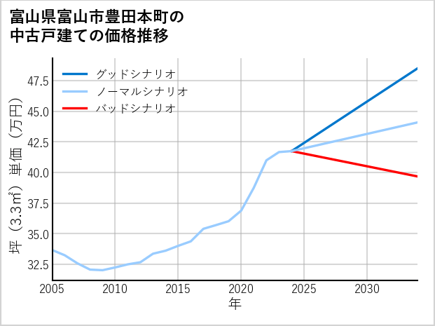 富山県富山市豊田本町の中古戸建て価格推移