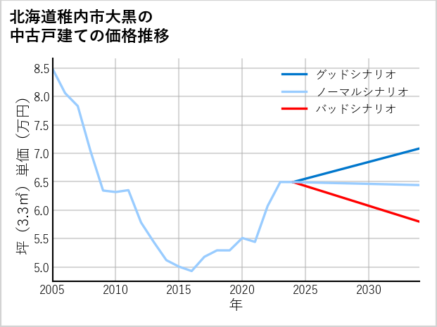 北海道稚内市大黒の中古戸建て価格推移