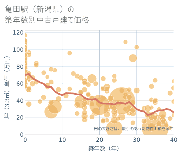 亀田駅(新潟県)の築年数別の中古戸建て坪単価