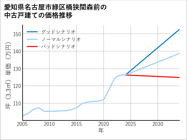 愛知県名古屋市緑区桶狭間森前の中古戸建て価格推移