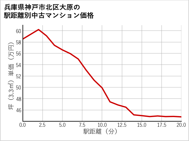 兵庫県神戸市北区大原の徒歩距離別の中古マンション坪単価