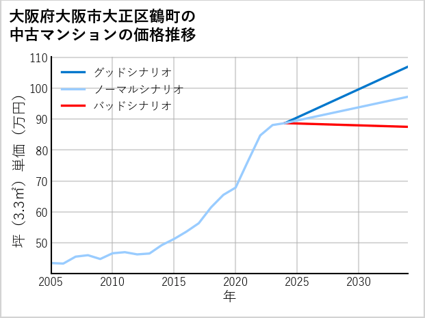 大阪府大阪市大正区鶴町の中古マンション価格推移