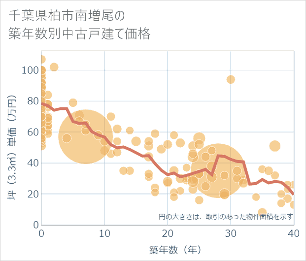千葉県柏市南増尾の築年数別の中古戸建て坪単価