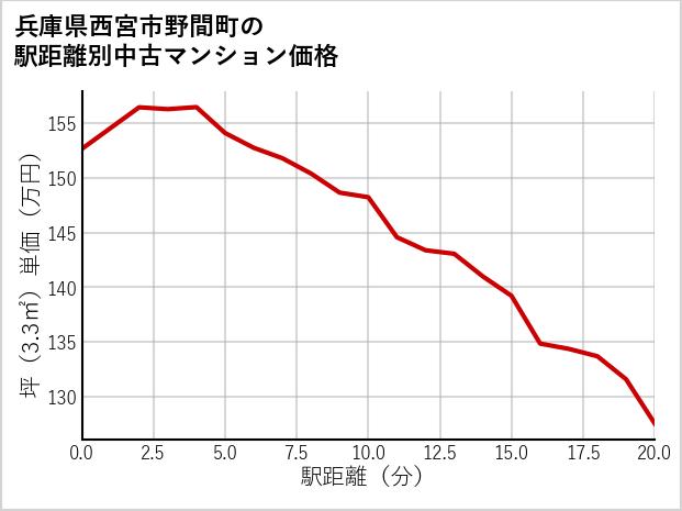 兵庫県西宮市野間町の徒歩距離別の中古マンション坪単価