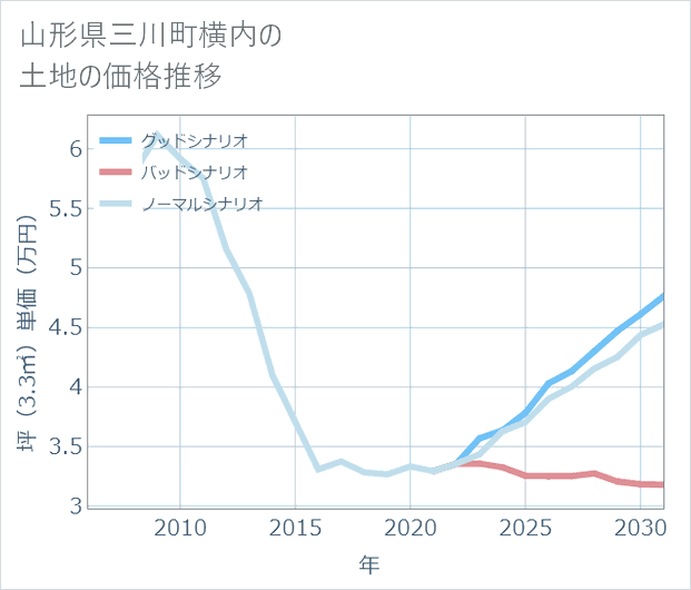 山形県三川町横内の土地価格推移