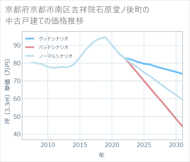 京都府京都市南区吉祥院石原堂ノ後町の中古戸建て価格推移