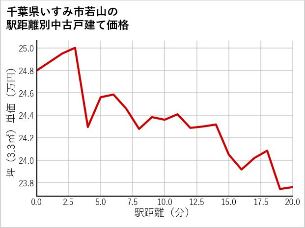千葉県いすみ市若山の徒歩距離別の中古戸建て坪単価