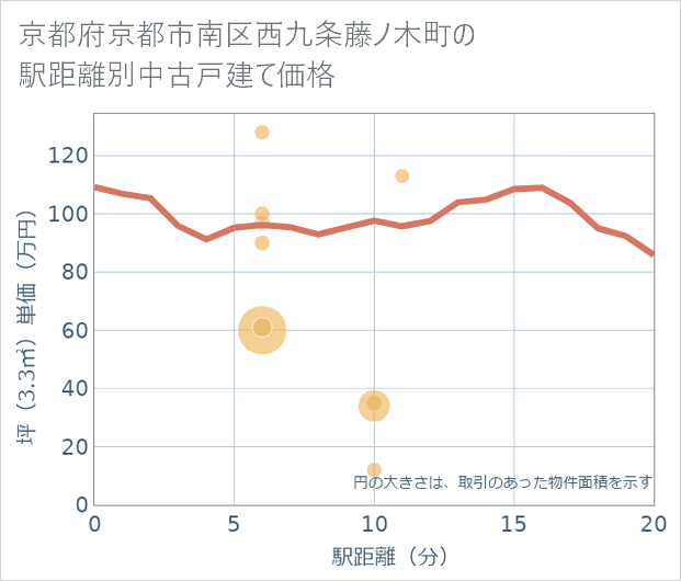 京都府京都市南区西九条藤ノ木町の徒歩距離別の中古戸建て坪単価