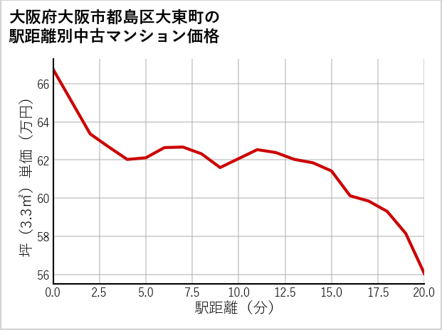 大阪府大阪市都島区大東町の徒歩距離別の中古マンション坪単価