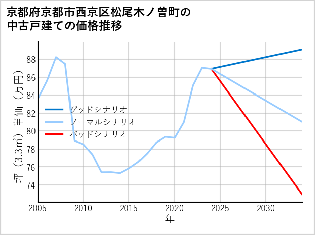 京都府京都市西京区松尾木ノ曽町の中古戸建て価格推移