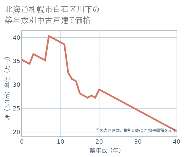 北海道札幌市白石区川下の築年数別の中古戸建て坪単価