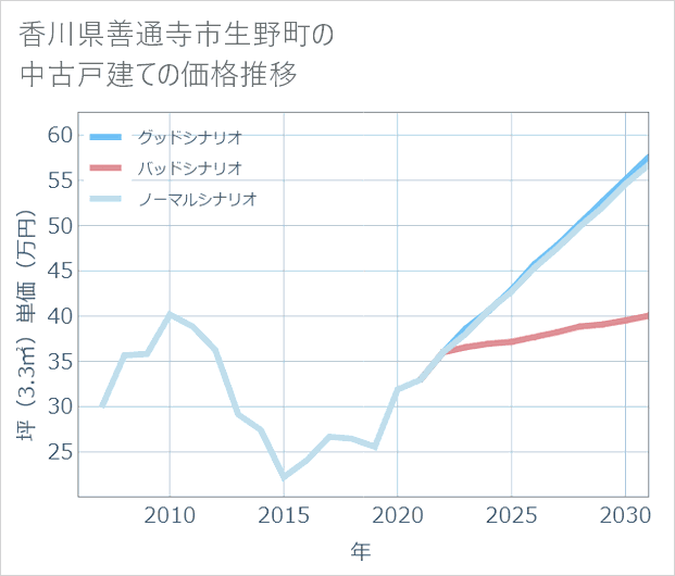 香川県善通寺市生野町の中古戸建て価格推移