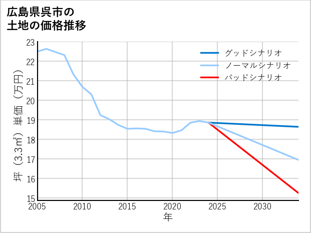 広島県呉市音戸町田原の土地価格推移