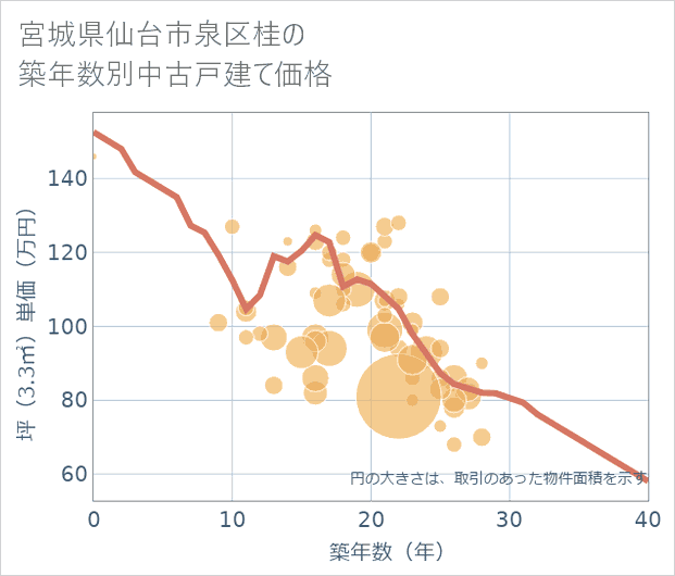 宮城県仙台市泉区桂の築年数別の中古戸建て坪単価