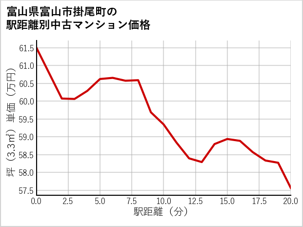 富山県富山市掛尾町の徒歩距離別の中古マンション坪単価