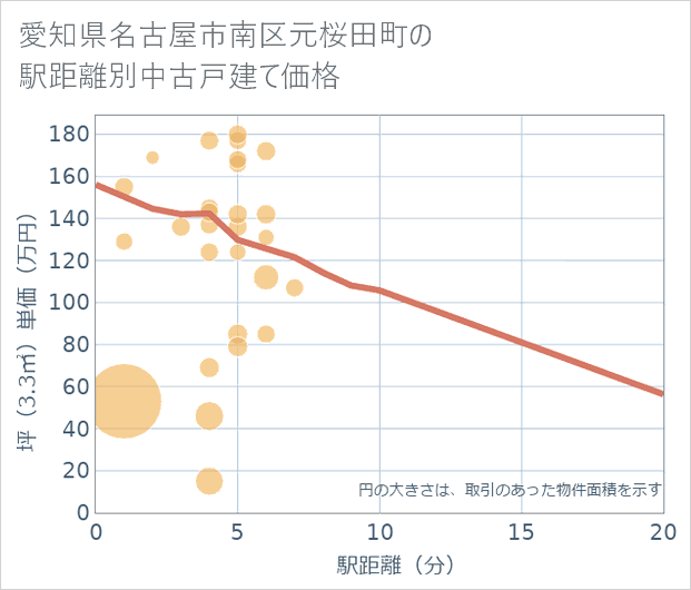 愛知県名古屋市南区元桜田町の徒歩距離別の中古戸建て坪単価