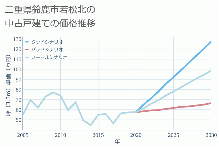 三重県鈴鹿市若松北の中古戸建て価格推移