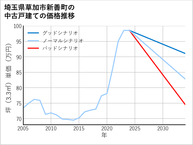 埼玉県草加市新善町の中古戸建て価格推移