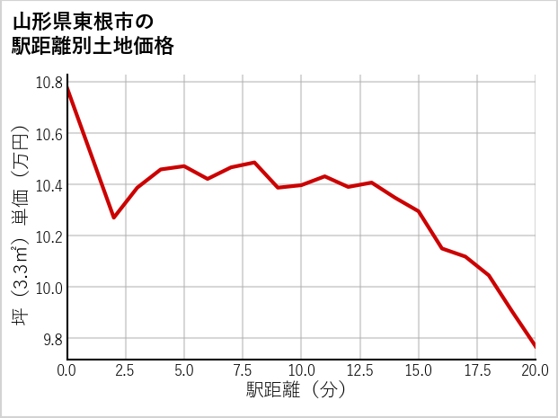 山形県東根市の徒歩距離別の土地坪単価