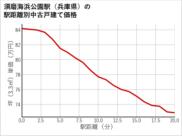 須磨海浜公園駅（兵庫県）の徒歩距離別の中古戸建て坪単価