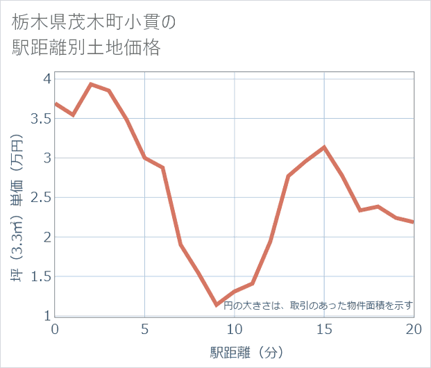 栃木県茂木町小貫の徒歩距離別の土地坪単価