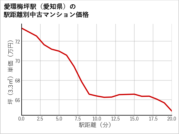 愛環梅坪駅（愛知県）の徒歩距離別の中古マンション坪単価