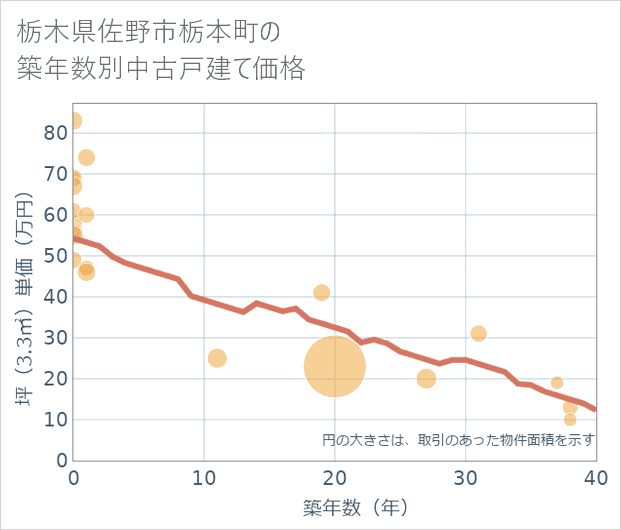 栃木県佐野市栃本町の築年数別の中古戸建て坪単価