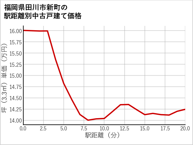 福岡県田川市新町の徒歩距離別の中古戸建て坪単価