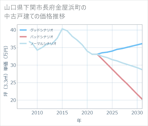 山口県下関市長府金屋浜町の中古戸建て価格推移