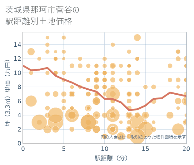 茨城県那珂市菅谷の徒歩距離別の土地坪単価