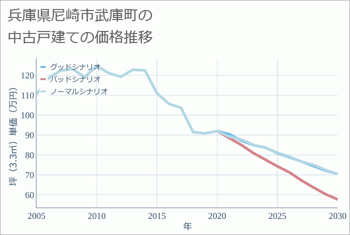 兵庫県尼崎市武庫町の中古戸建て価格推移