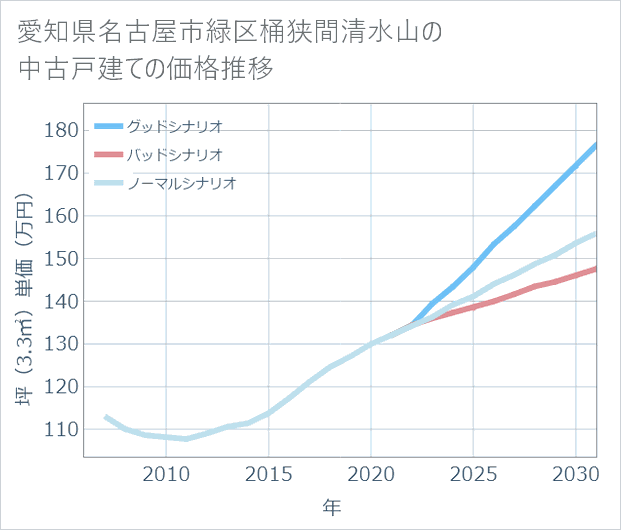 愛知県名古屋市緑区桶狭間清水山の中古戸建て価格推移