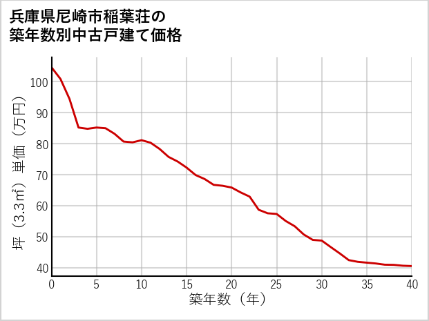 兵庫県尼崎市稲葉荘の築年数別の中古戸建て坪単価