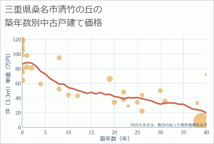 三重県桑名市清竹の丘の築年数別の中古戸建て坪単価